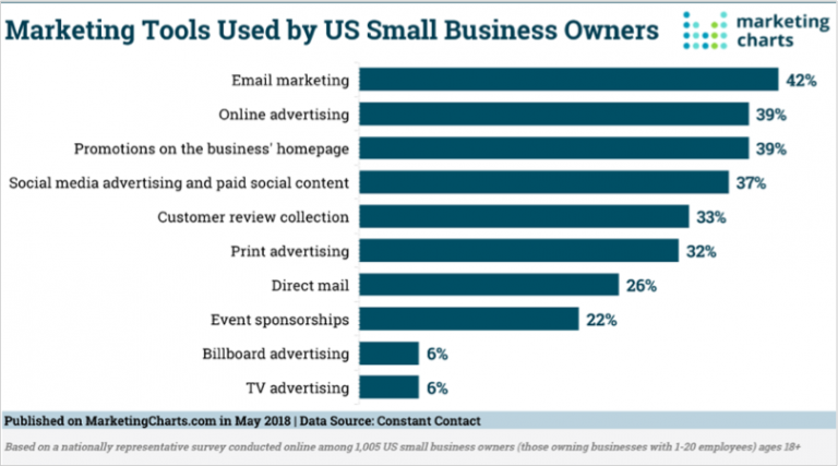 stats depicts that for small businesses