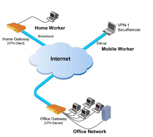 Remote Access VPNs