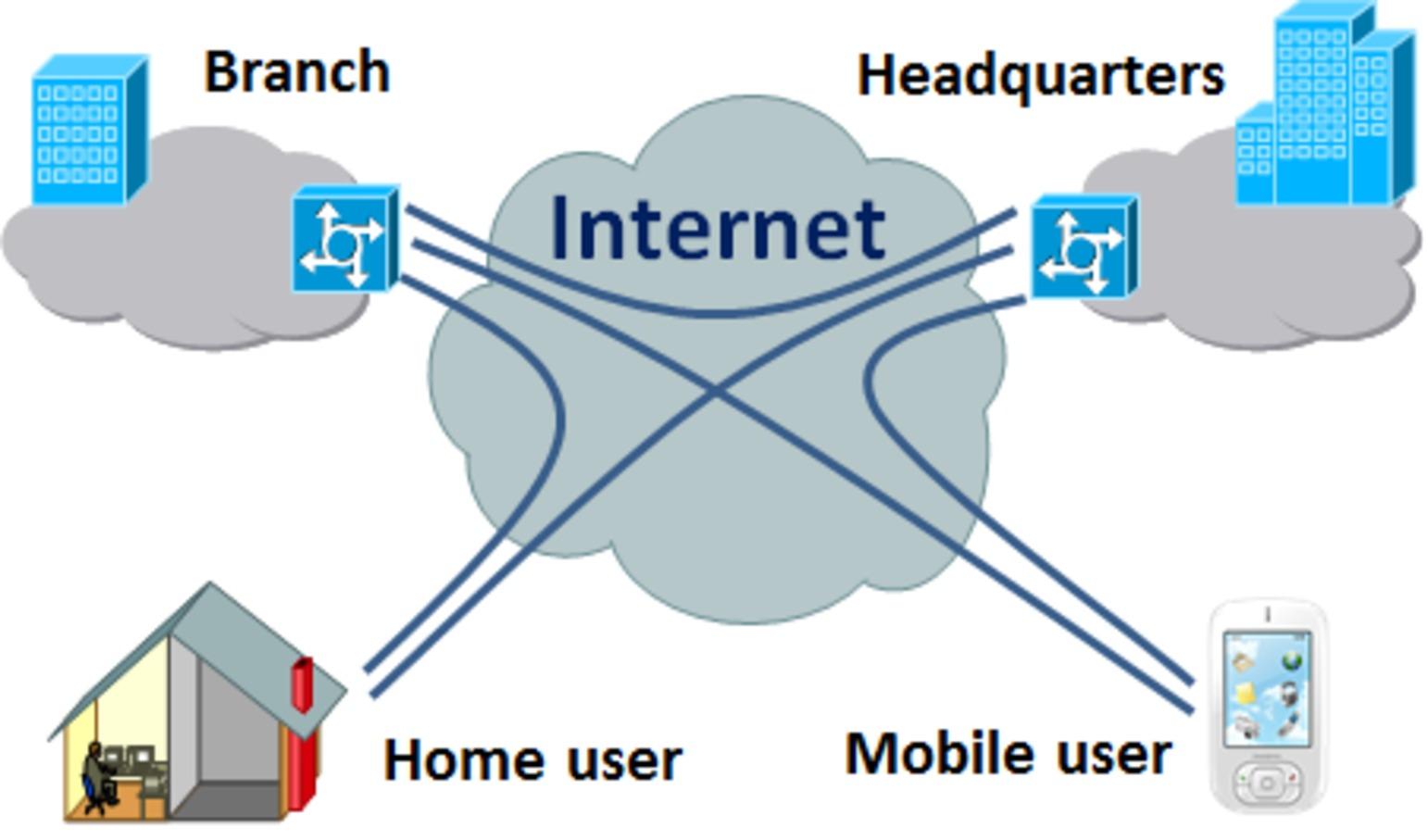 Site to Site VPNs