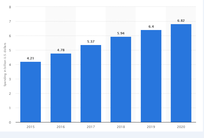 Affiliate Market Graph 2019