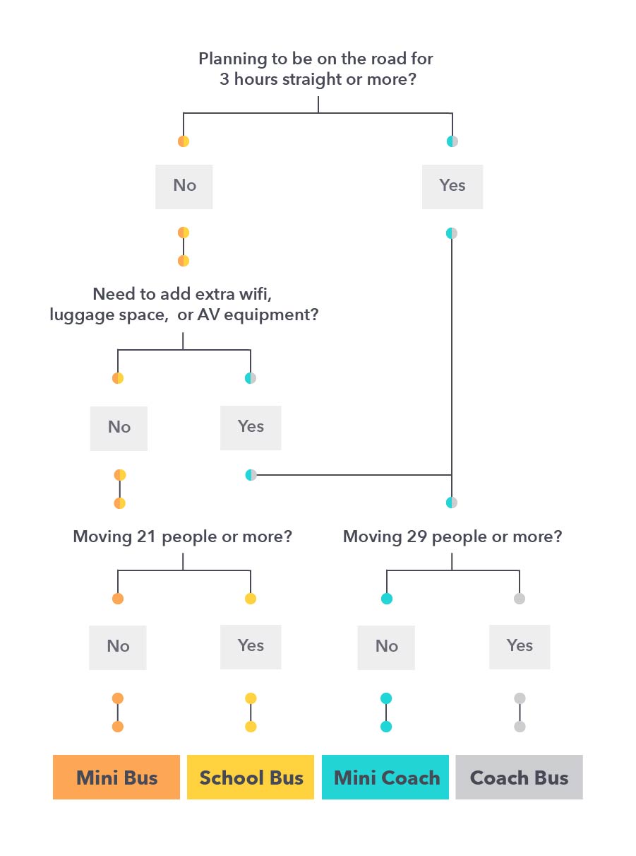Bus Rentals Coach vs Mini Bus