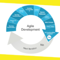 History of Agile Innovation