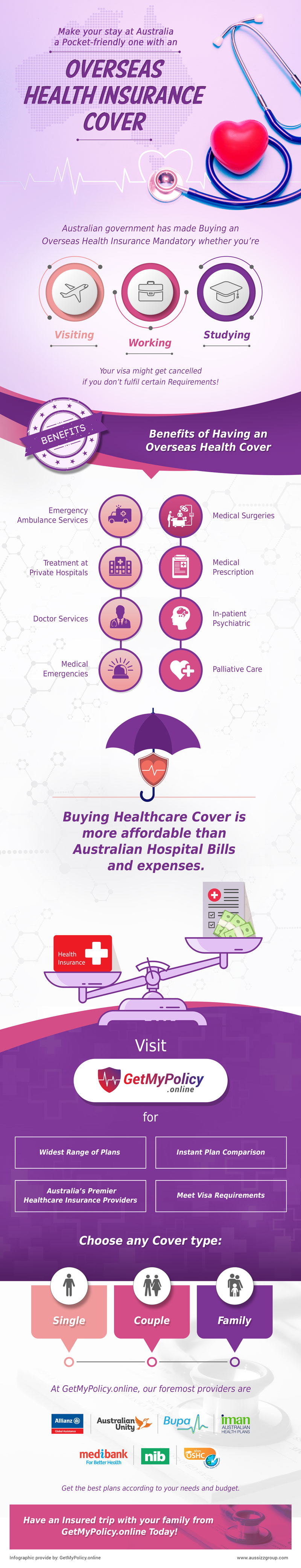 Overseas Health Insurance Cover Australia 