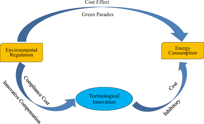 Why Energy Consumption Should Be Regulated