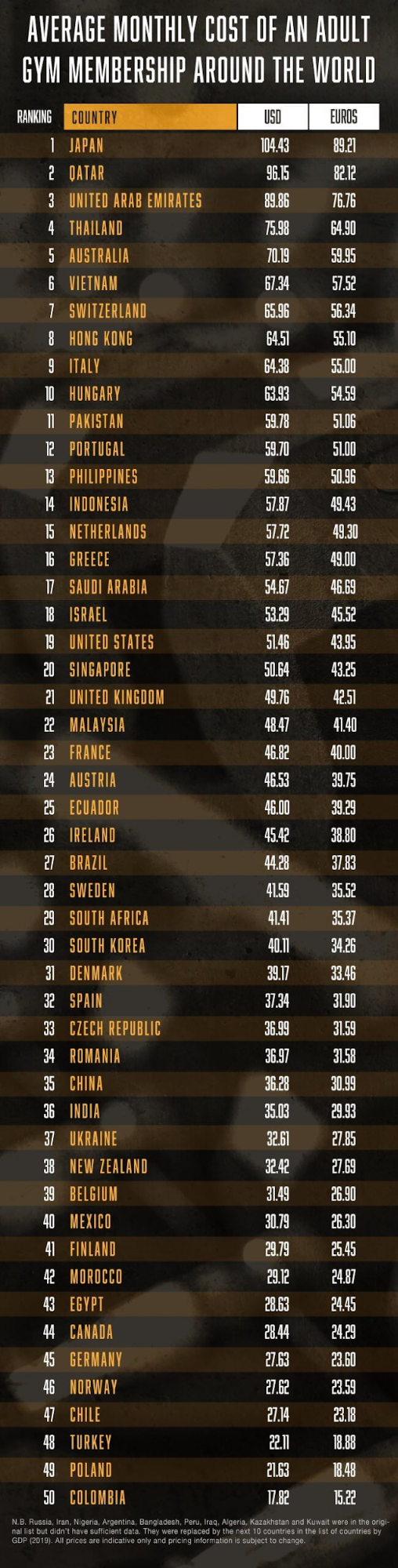 Monthly cost of an adult gym membership around the world