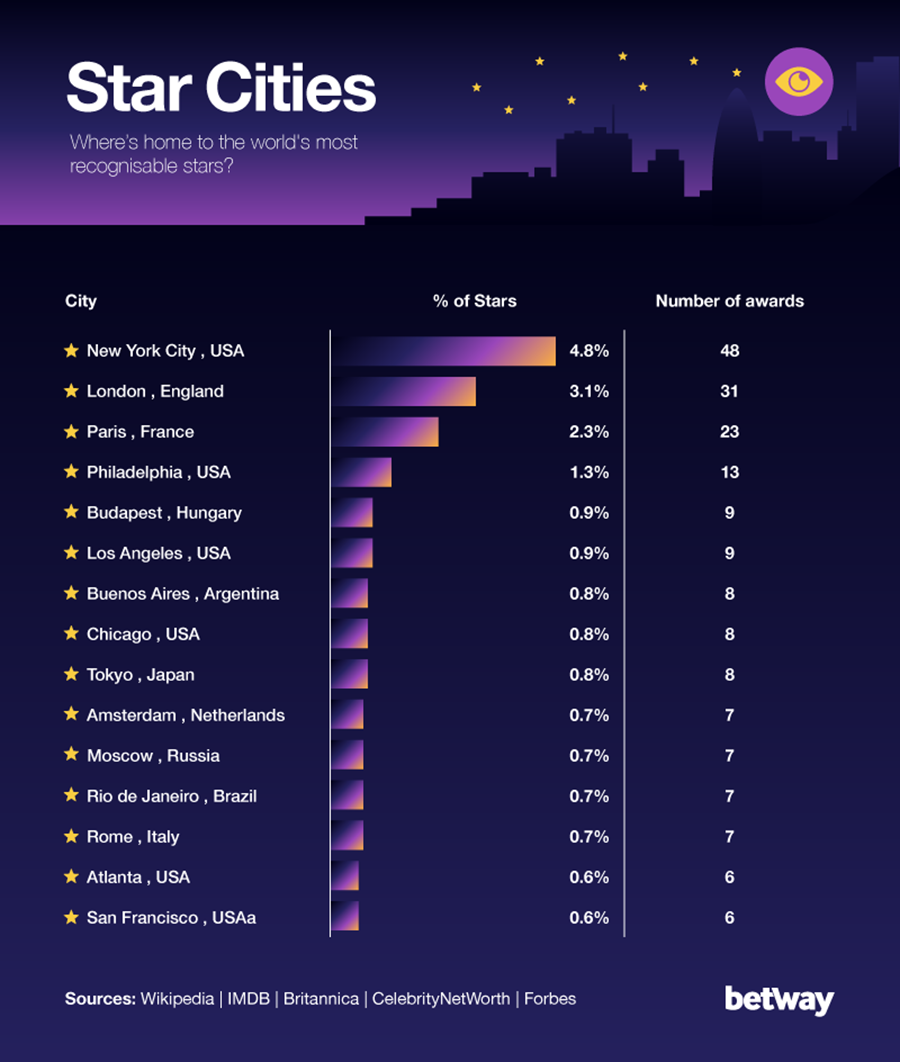 Biggest Stars to Come From London