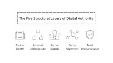 The Digital Authority Framework: A Structural Blueprint for Sustainable Organic Growth